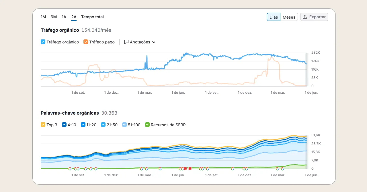 Foto de grafícos da ferramenta SemRush da evolução da Belas Artes